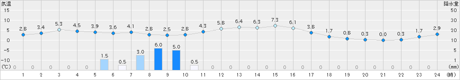 美国(>2025年10月24日)のアメダスグラフ