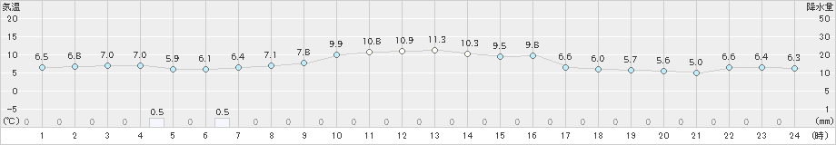 神恵内(>2025年10月24日)のアメダスグラフ