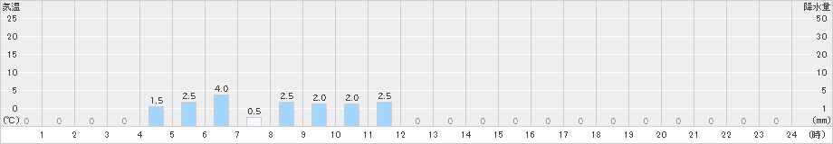 赤井川(>2025年10月24日)のアメダスグラフ
