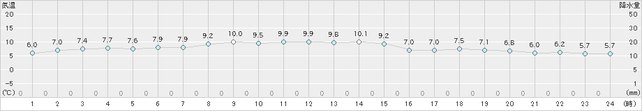 寿都(>2025年10月24日)のアメダスグラフ