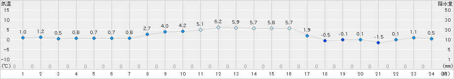 真狩(>2025年10月24日)のアメダスグラフ