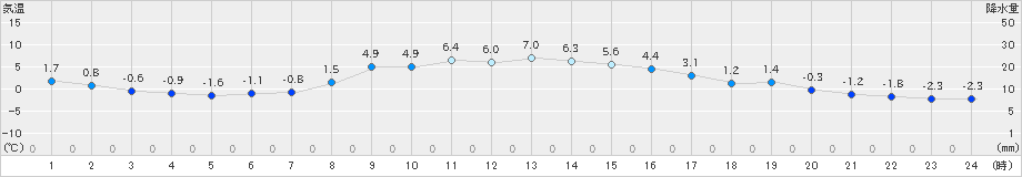 西興部(>2025年10月24日)のアメダスグラフ