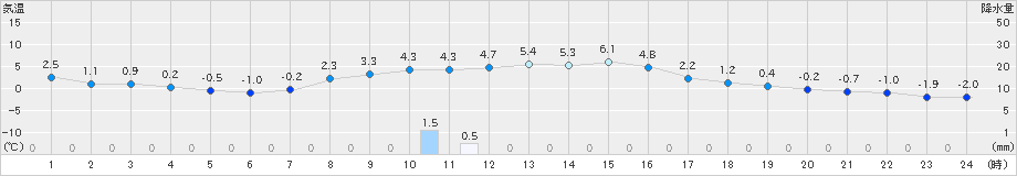 佐呂間(>2025年10月24日)のアメダスグラフ