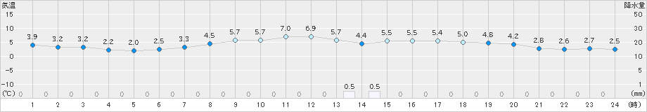 網走(>2025年10月24日)のアメダスグラフ
