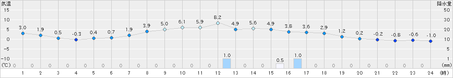 小清水(>2025年10月24日)のアメダスグラフ