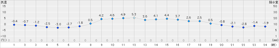 留辺蘂(>2025年10月24日)のアメダスグラフ