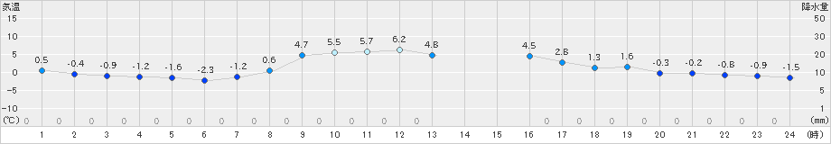 境野(>2025年10月24日)のアメダスグラフ