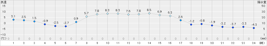 根室中標津(>2025年10月24日)のアメダスグラフ