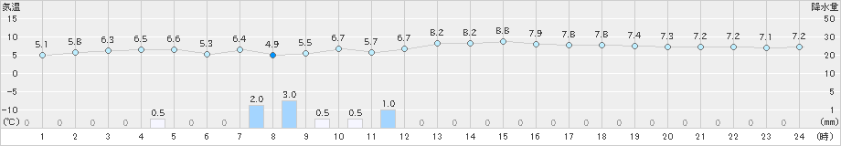 根室(>2025年10月24日)のアメダスグラフ