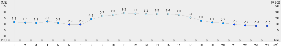 厚床(>2025年10月24日)のアメダスグラフ