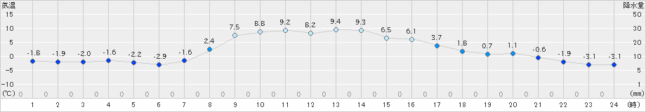 中徹別(>2025年10月24日)のアメダスグラフ