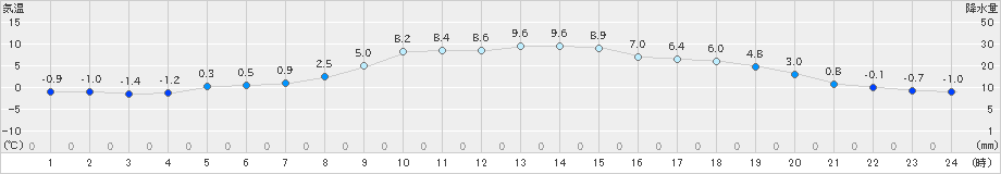 本別(>2025年10月24日)のアメダスグラフ