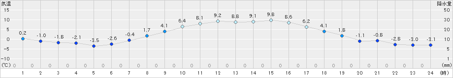 駒場(>2025年10月24日)のアメダスグラフ