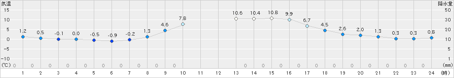 浦幌(>2025年10月24日)のアメダスグラフ