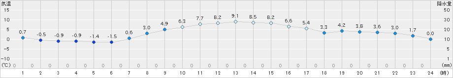 更別(>2025年10月24日)のアメダスグラフ
