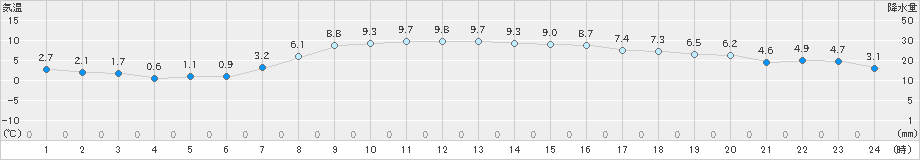 広尾(>2025年10月24日)のアメダスグラフ