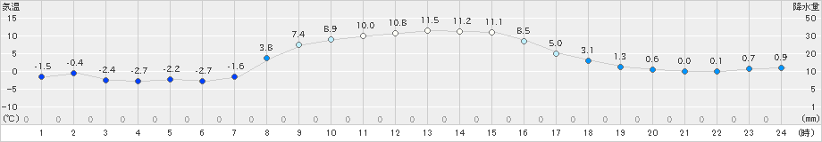 新和(>2025年10月24日)のアメダスグラフ