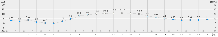静内(>2025年10月24日)のアメダスグラフ