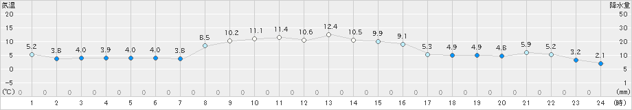 長万部(>2025年10月24日)のアメダスグラフ