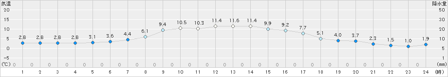八雲(>2025年10月24日)のアメダスグラフ