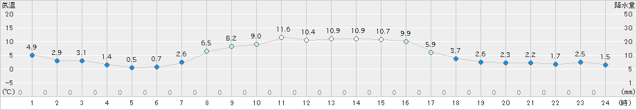 木古内(>2025年10月24日)のアメダスグラフ