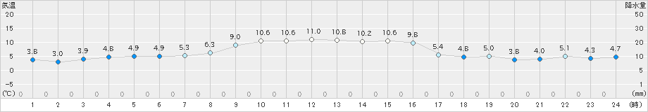 熊石(>2025年10月24日)のアメダスグラフ