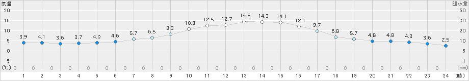 岩見三内(>2025年10月24日)のアメダスグラフ