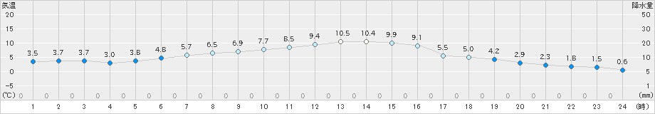 山形(>2025年10月24日)のアメダスグラフ