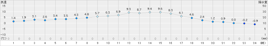 奥中山(>2025年10月24日)のアメダスグラフ