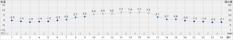 薮川(>2025年10月24日)のアメダスグラフ