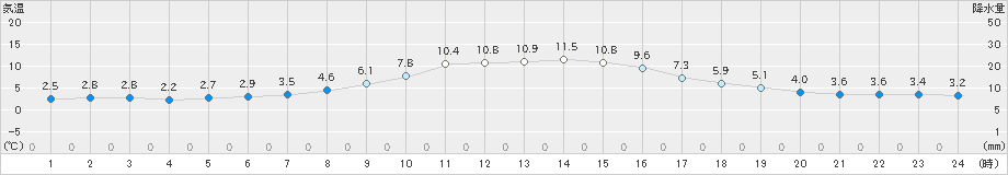 湯田(>2025年10月24日)のアメダスグラフ