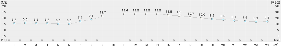 大船渡(>2025年10月24日)のアメダスグラフ