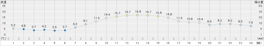丸森(>2025年10月24日)のアメダスグラフ