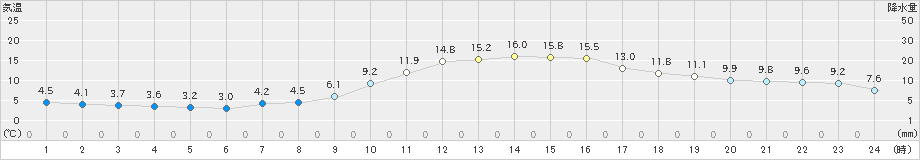 高畠(>2025年10月24日)のアメダスグラフ
