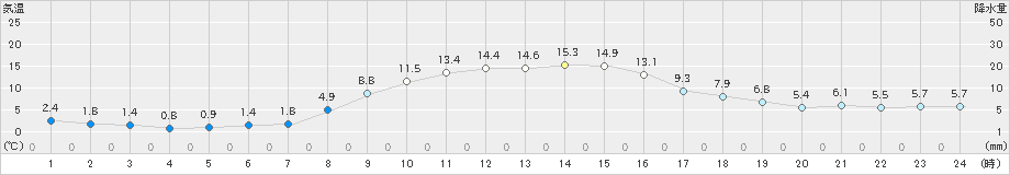 田島(>2025年10月24日)のアメダスグラフ