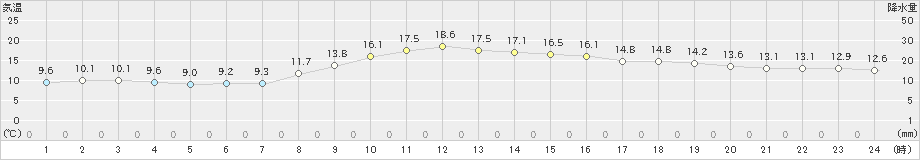 下妻(>2025年10月24日)のアメダスグラフ