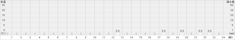 小沢(>2025年10月24日)のアメダスグラフ