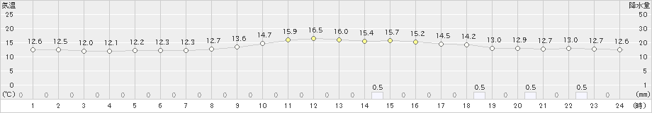 東京(>2025年10月24日)のアメダスグラフ