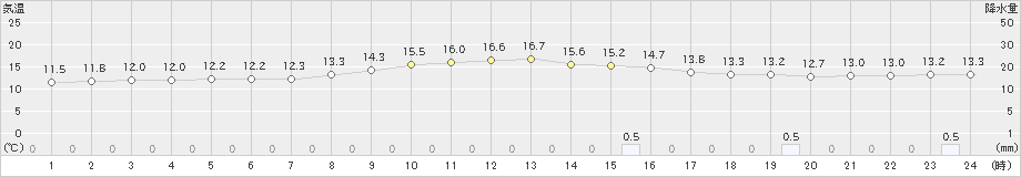 佐倉(>2025年10月24日)のアメダスグラフ