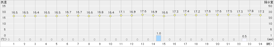 銚子(>2025年10月24日)のアメダスグラフ