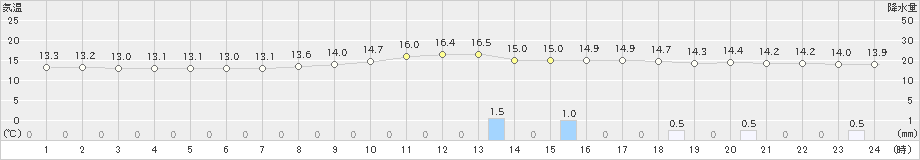 千葉(>2025年10月24日)のアメダスグラフ