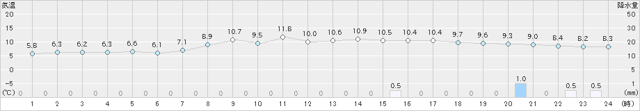 浪合(>2025年10月24日)のアメダスグラフ
