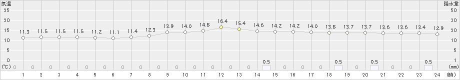 佐久間(>2025年10月24日)のアメダスグラフ