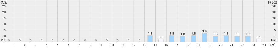 高根山(>2025年10月24日)のアメダスグラフ