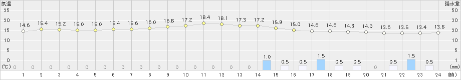 浜松(>2025年10月24日)のアメダスグラフ