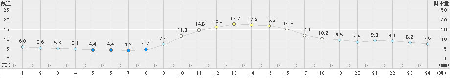 白川(>2025年10月24日)のアメダスグラフ
