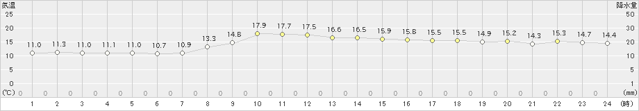両津(>2025年10月24日)のアメダスグラフ