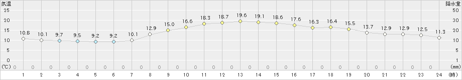 富山(>2025年10月24日)のアメダスグラフ