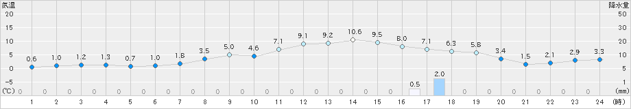 中頓別(>2025年10月25日)のアメダスグラフ