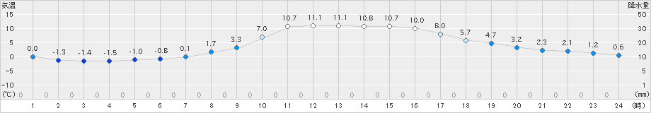 上富良野(>2025年10月25日)のアメダスグラフ
